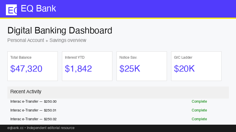 EQ Bank Virtual Dashboard Interface